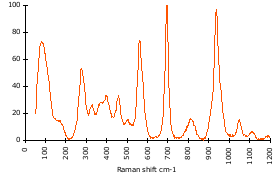 Raman Spectrum of Lawsonite (133)